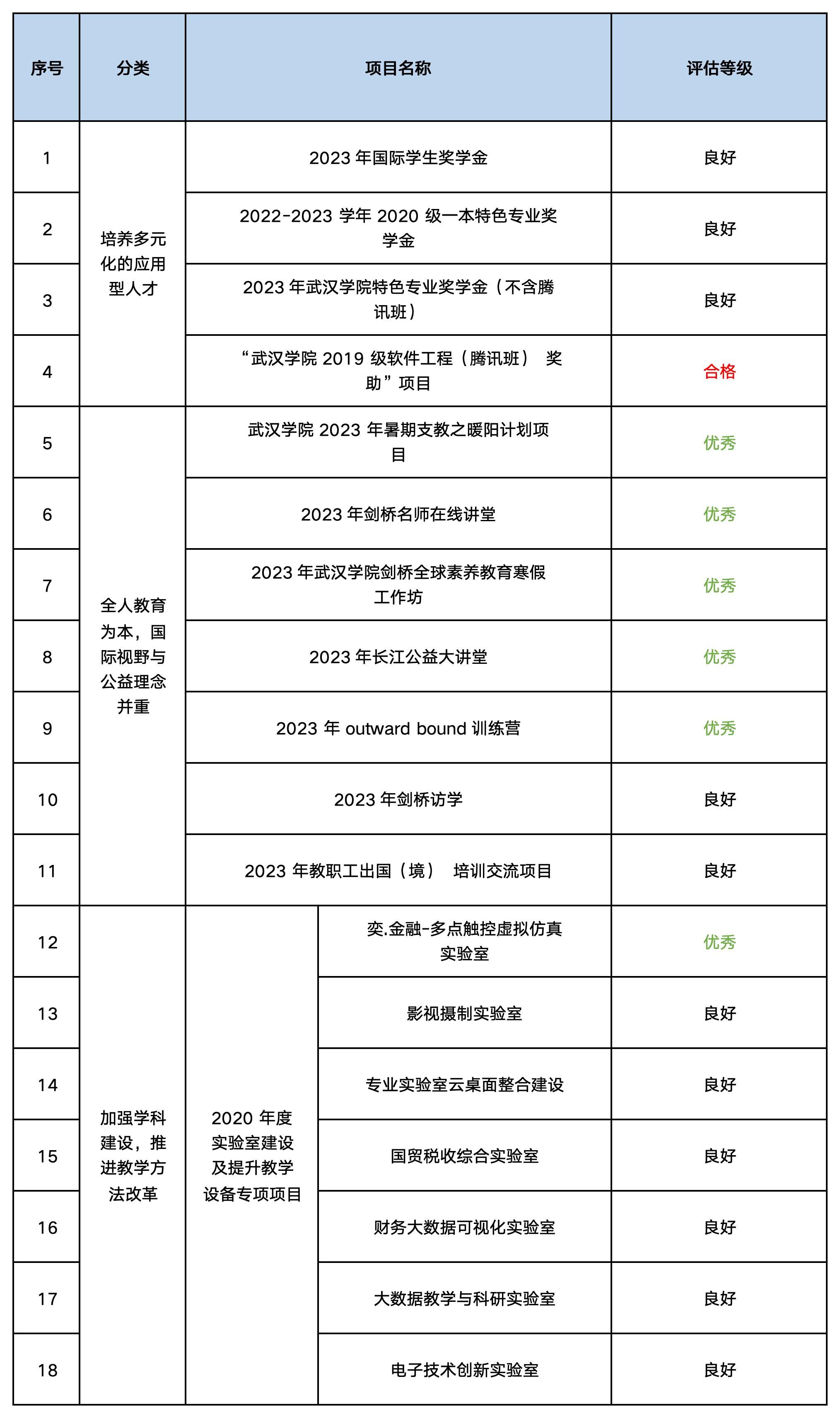 2024年结项项目绩效评估结果公示